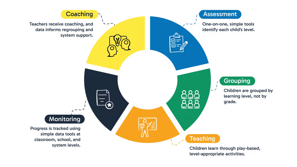 A circular diagram showing a five-part educational cycle — Assessment, Grouping, Teaching, Monitoring, and Coaching.