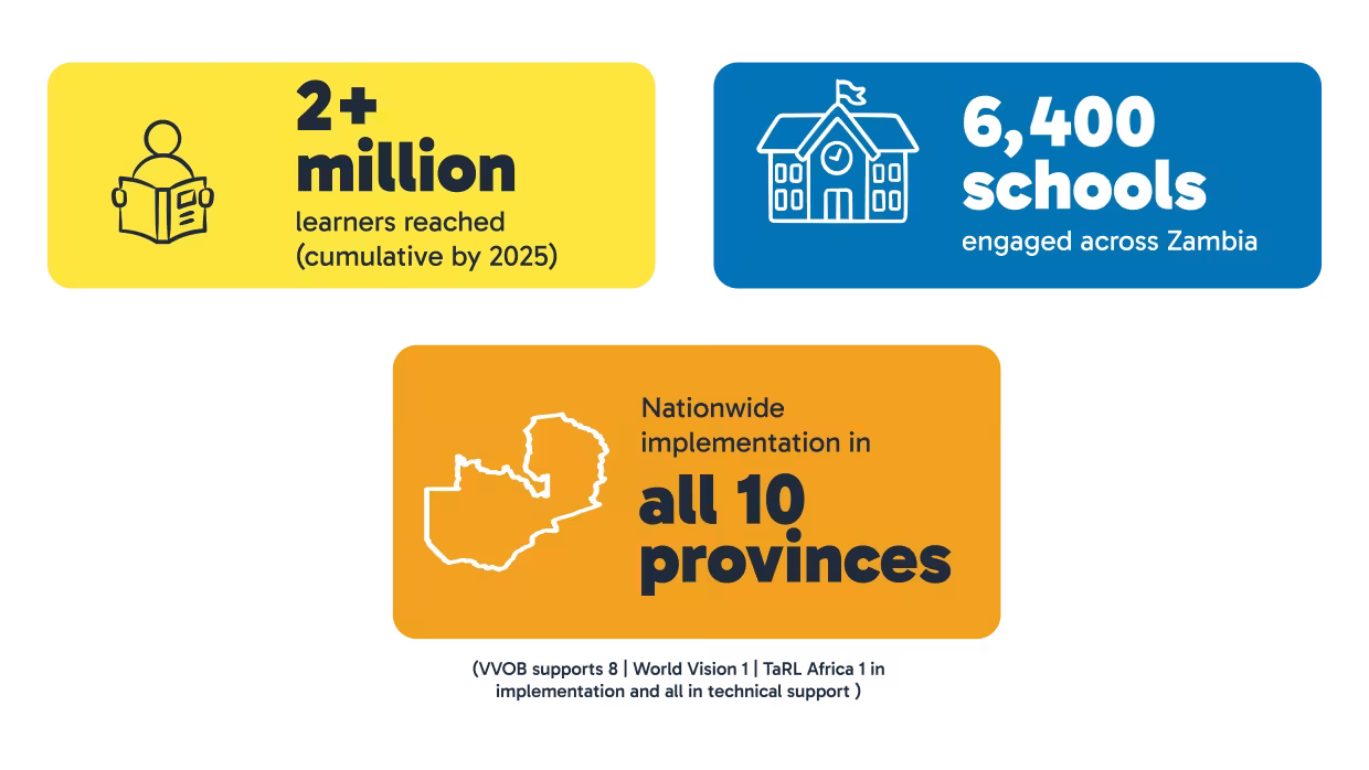  Three colorful stat cards on a black background highlighting program reach: 2+ million learners, 6,400 schools, and nationwide implementation across all 10 provinces in Zambia.